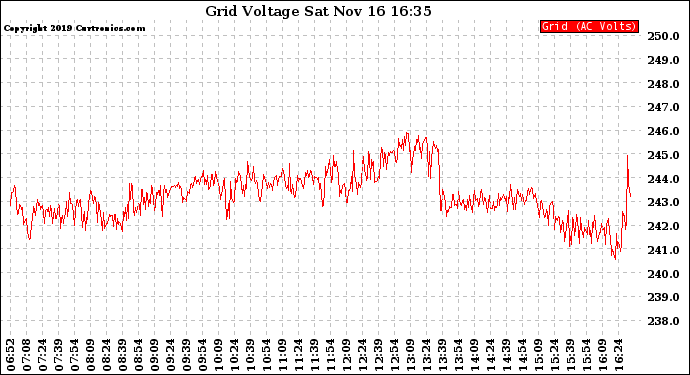 Solar PV/Inverter Performance Grid Voltage