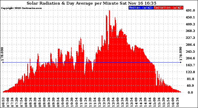 Solar PV/Inverter Performance Solar Radiation & Day Average per Minute