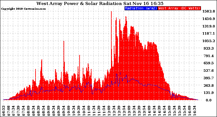 Solar PV/Inverter Performance West Array Power Output & Solar Radiation