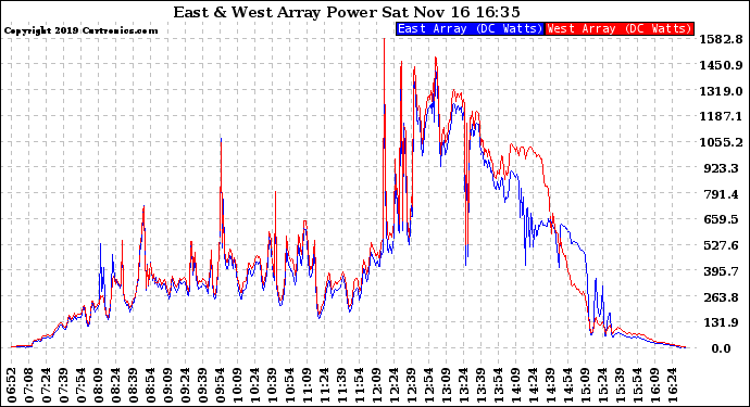 Solar PV/Inverter Performance Photovoltaic Panel Power Output