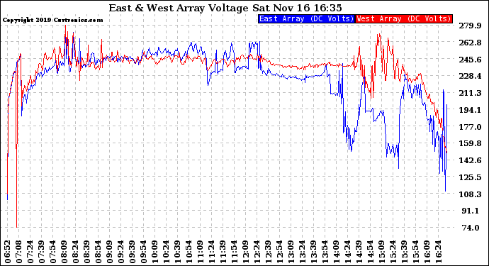 Solar PV/Inverter Performance Photovoltaic Panel Voltage Output