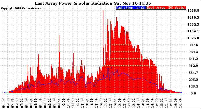 Solar PV/Inverter Performance East Array Power Output & Solar Radiation