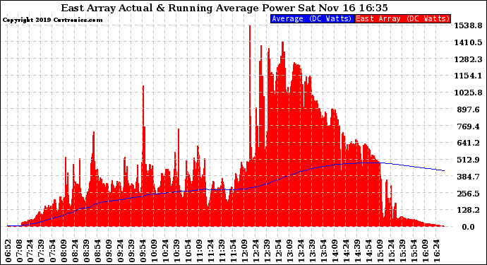 Solar PV/Inverter Performance East Array Actual & Running Average Power Output