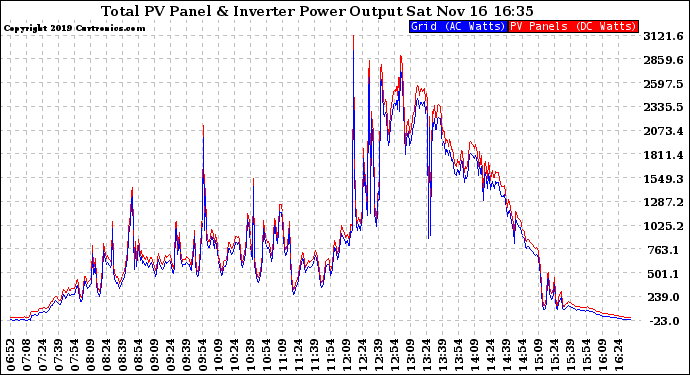 Solar PV/Inverter Performance PV Panel Power Output & Inverter Power Output