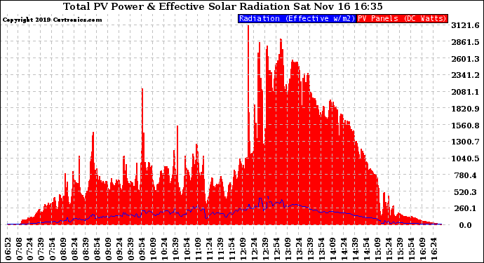 Solar PV/Inverter Performance Total PV Panel Power Output & Effective Solar Radiation