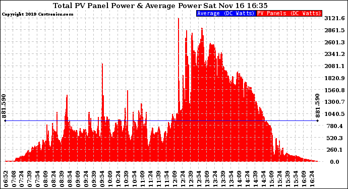 Solar PV/Inverter Performance Total PV Panel Power Output