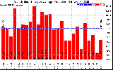 Solar PV/Inverter Performance Weekly Solar Energy Production