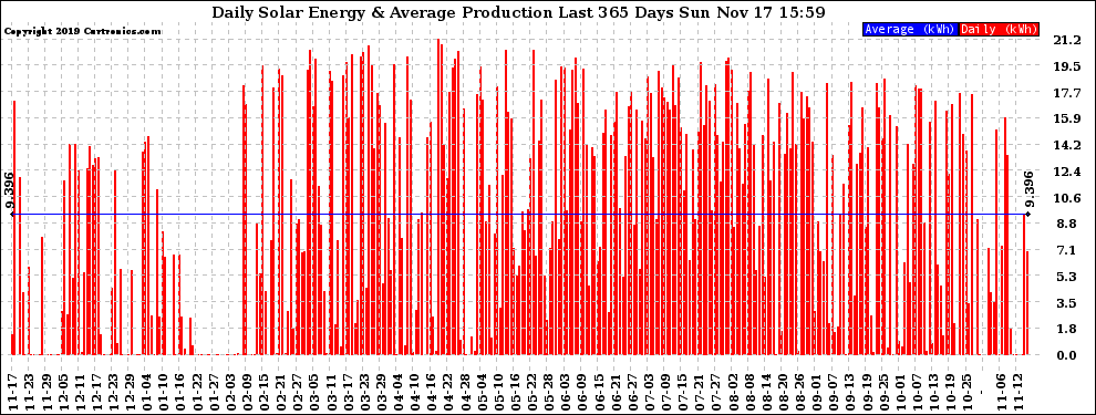 Solar PV/Inverter Performance Daily Solar Energy Production Last 365 Days