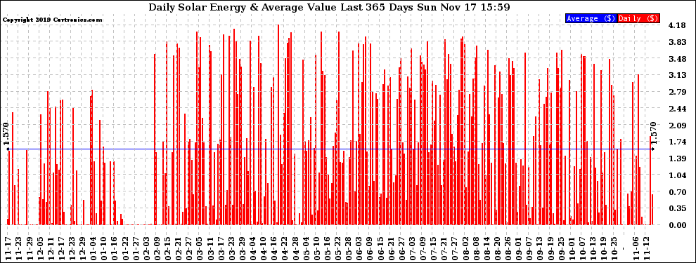 Solar PV/Inverter Performance Daily Solar Energy Production Value Last 365 Days