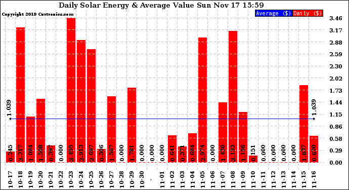 Solar PV/Inverter Performance Daily Solar Energy Production Value