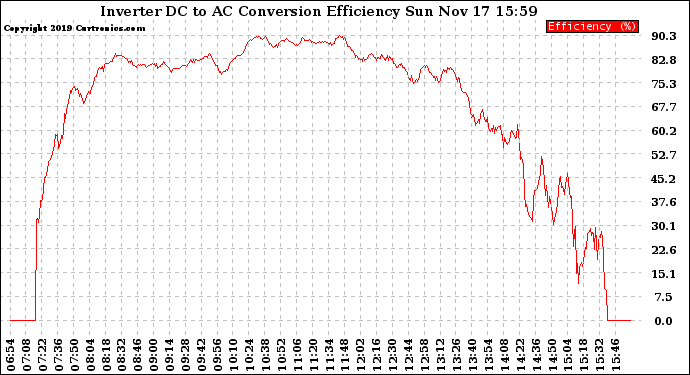 Solar PV/Inverter Performance Inverter DC to AC Conversion Efficiency