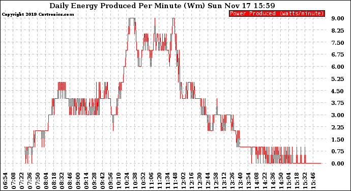 Solar PV/Inverter Performance Daily Energy Production Per Minute