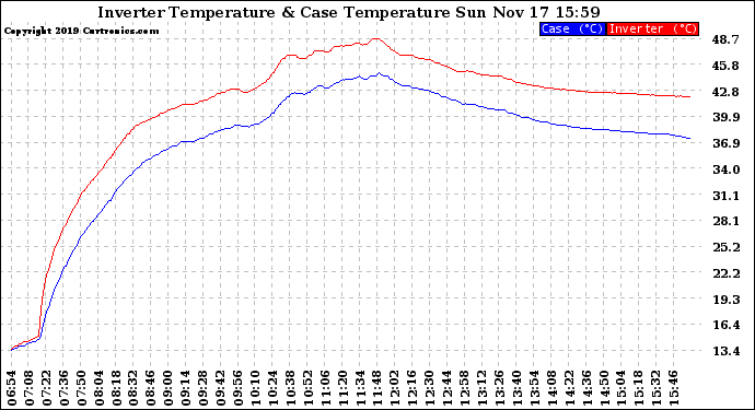 Solar PV/Inverter Performance Inverter Operating Temperature