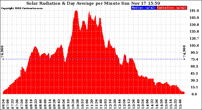 Solar PV/Inverter Performance Solar Radiation & Day Average per Minute