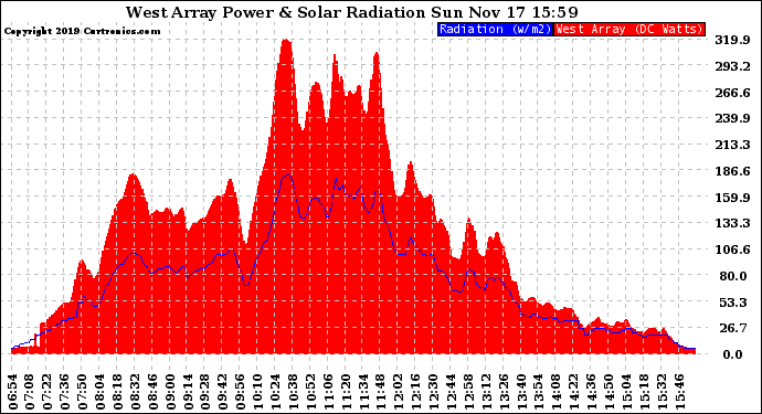 Solar PV/Inverter Performance West Array Power Output & Solar Radiation