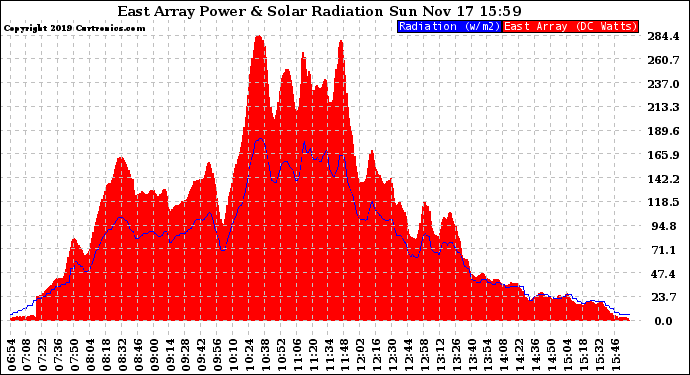 Solar PV/Inverter Performance East Array Power Output & Solar Radiation