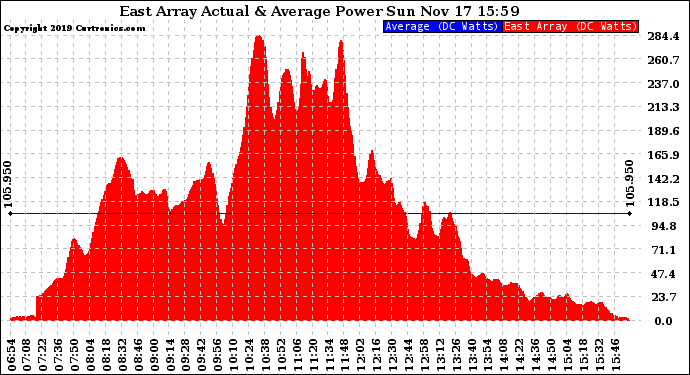 Solar PV/Inverter Performance East Array Actual & Average Power Output