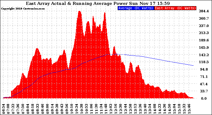 Solar PV/Inverter Performance East Array Actual & Running Average Power Output