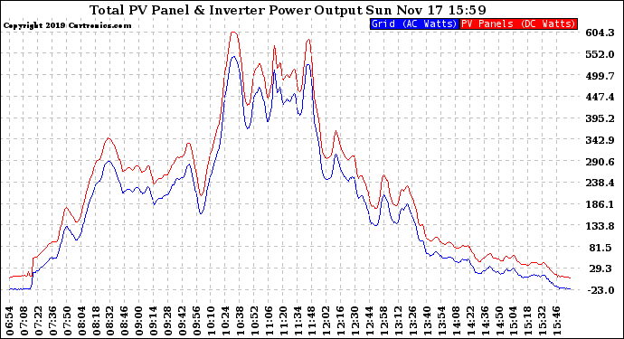 Solar PV/Inverter Performance PV Panel Power Output & Inverter Power Output