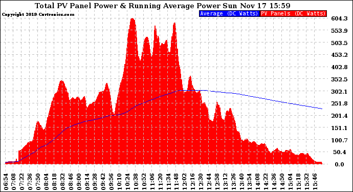 Solar PV/Inverter Performance Total PV Panel & Running Average Power Output