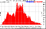 Solar PV/Inverter Performance Total PV Panel Power Output