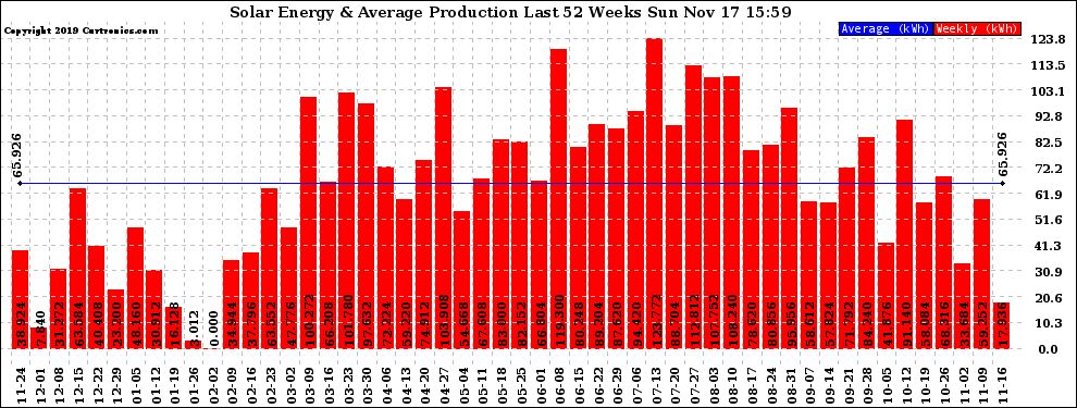 Solar PV/Inverter Performance Weekly Solar Energy Production Last 52 Weeks