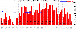 Milwaukee Solar Powered Home WeeklyProduction52RunningAvg