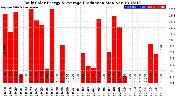 Solar PV/Inverter Performance Daily Solar Energy Production