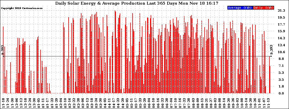 Solar PV/Inverter Performance Daily Solar Energy Production Last 365 Days