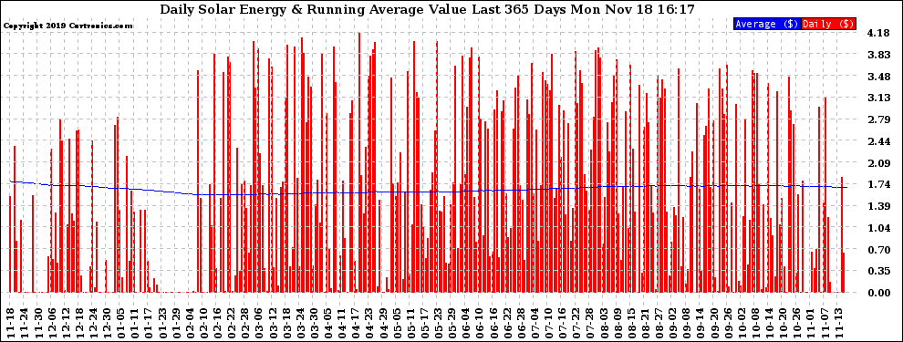 Solar PV/Inverter Performance Daily Solar Energy Production Value Running Average Last 365 Days