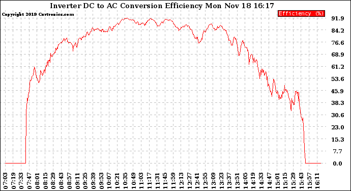 Solar PV/Inverter Performance Inverter DC to AC Conversion Efficiency