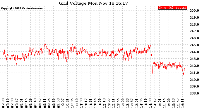 Solar PV/Inverter Performance Grid Voltage