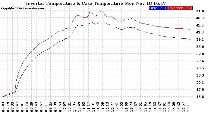 Solar PV/Inverter Performance Inverter Operating Temperature