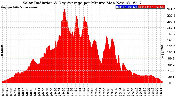 Solar PV/Inverter Performance Solar Radiation & Day Average per Minute