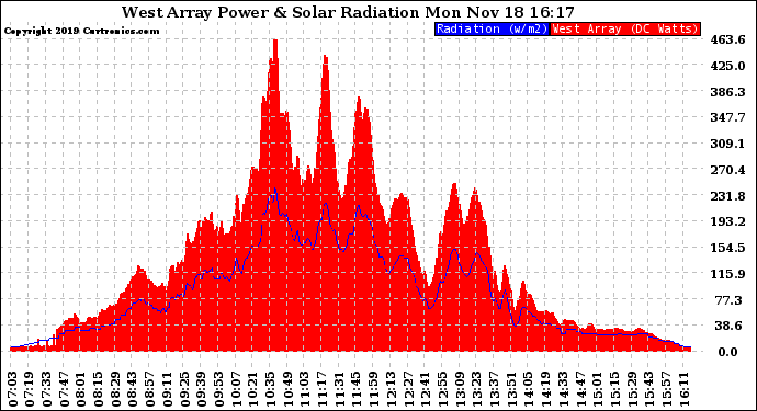 Solar PV/Inverter Performance West Array Power Output & Solar Radiation