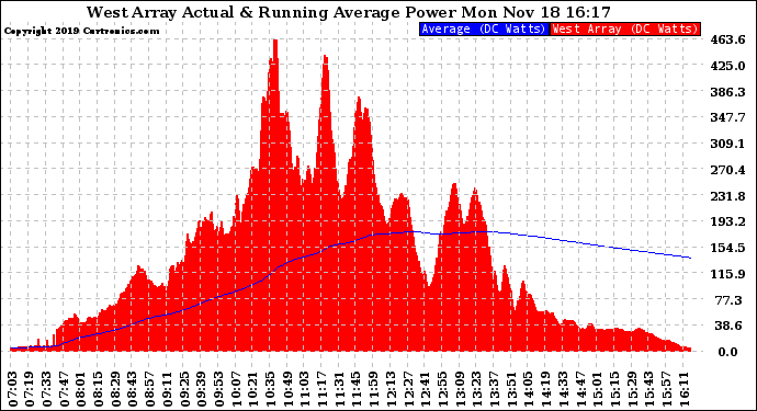 Solar PV/Inverter Performance West Array Actual & Running Average Power Output