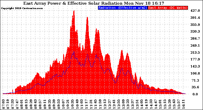 Solar PV/Inverter Performance East Array Power Output & Effective Solar Radiation