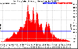 Solar PV/Inverter Performance East Array Actual & Average Power Output