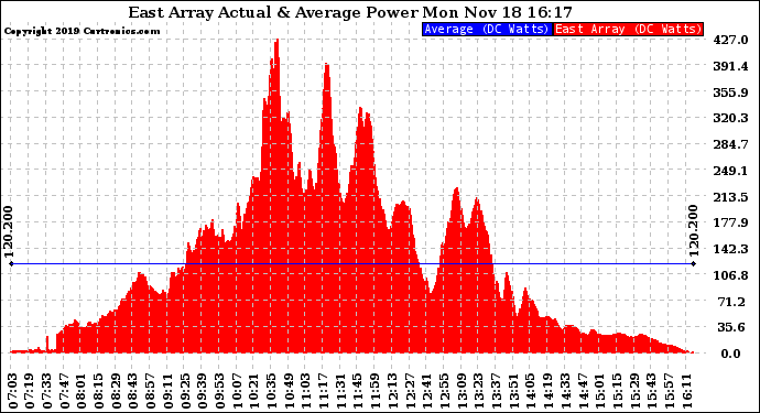 Solar PV/Inverter Performance East Array Actual & Average Power Output