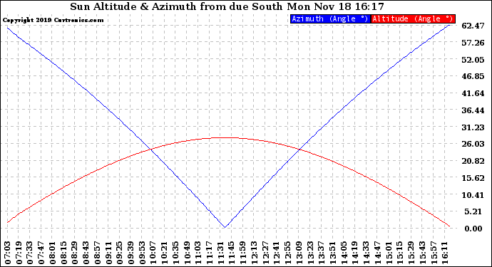 Solar PV/Inverter Performance Sun Altitude Angle & Azimuth Angle