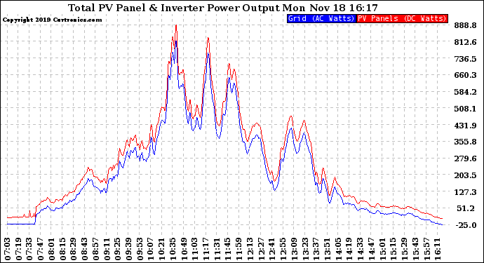 Solar PV/Inverter Performance PV Panel Power Output & Inverter Power Output