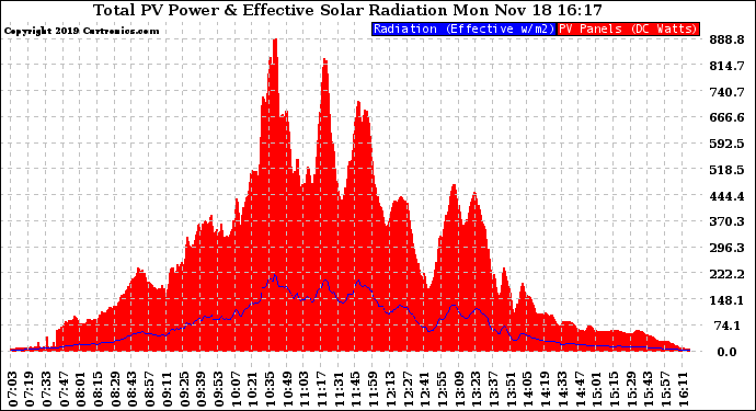 Solar PV/Inverter Performance Total PV Panel Power Output & Effective Solar Radiation