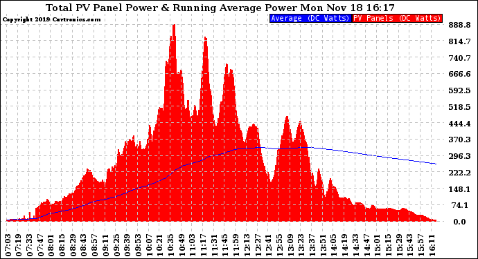 Solar PV/Inverter Performance Total PV Panel & Running Average Power Output