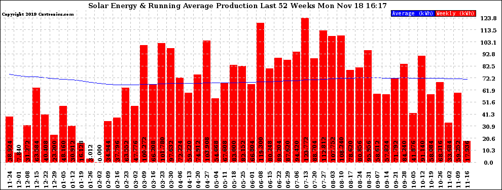 Solar PV/Inverter Performance Weekly Solar Energy Production Running Average Last 52 Weeks