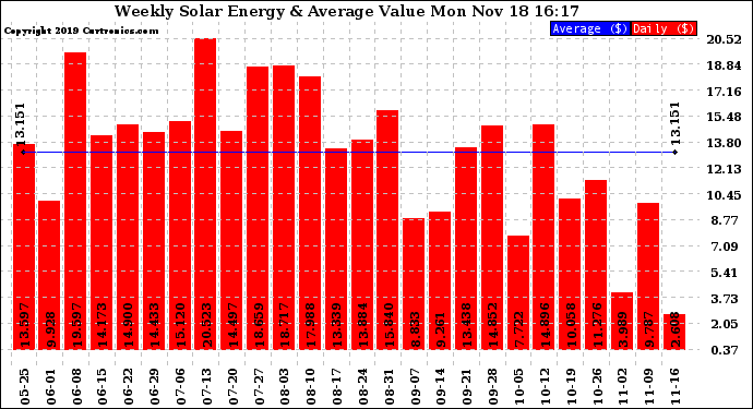 Solar PV/Inverter Performance Weekly Solar Energy Production Value