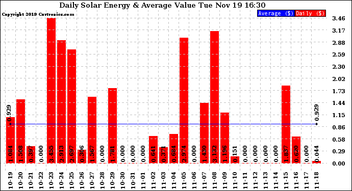 Solar PV/Inverter Performance Daily Solar Energy Production Value