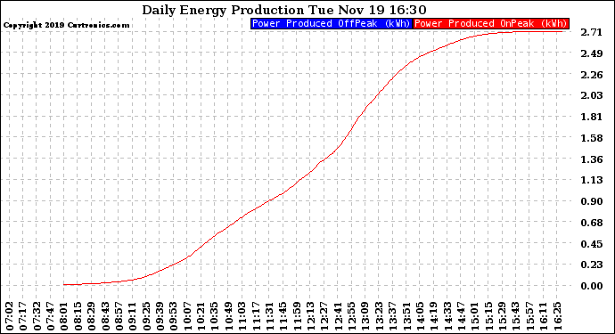 Solar PV/Inverter Performance Daily Energy Production