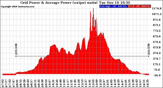 Solar PV/Inverter Performance Inverter Power Output