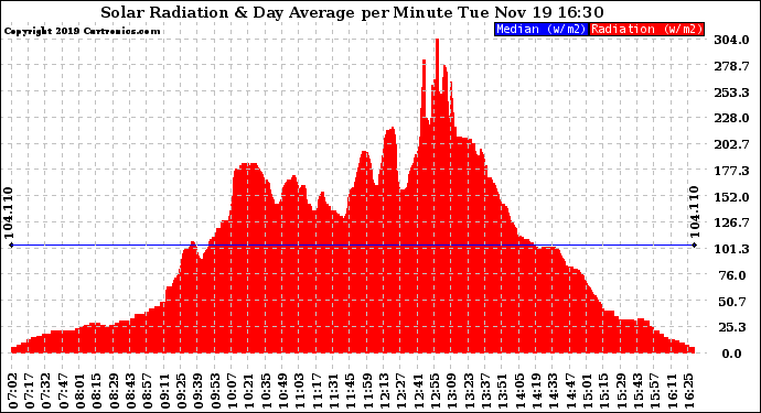 Solar PV/Inverter Performance Solar Radiation & Day Average per Minute