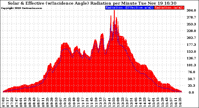 Solar PV/Inverter Performance Solar Radiation & Effective Solar Radiation per Minute